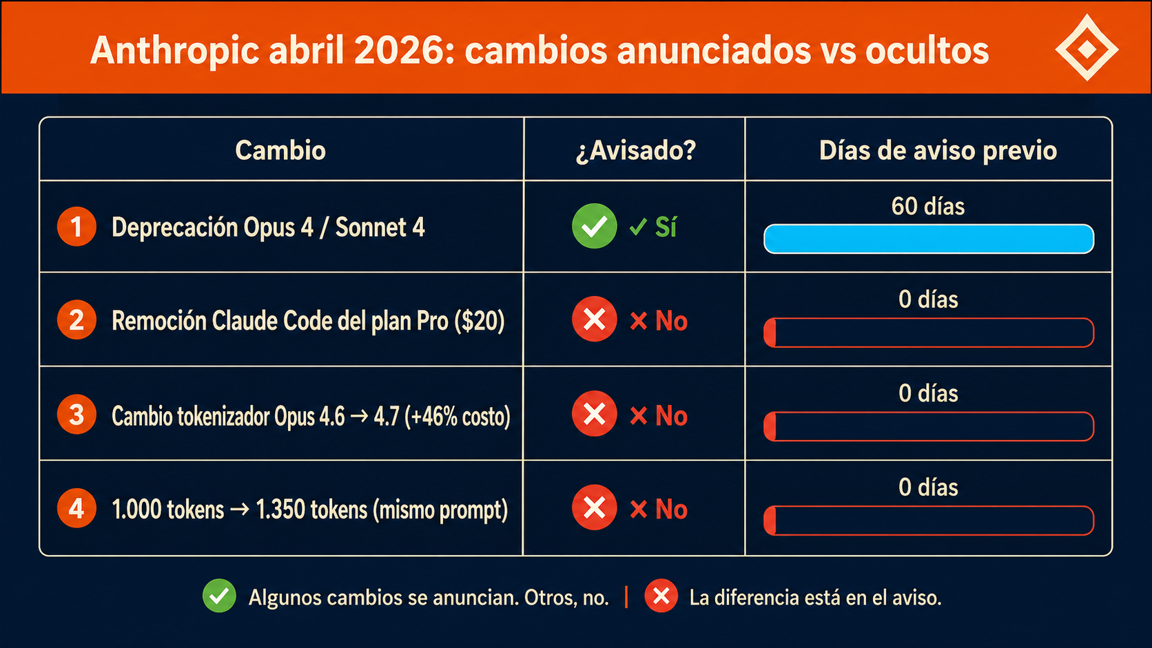 anthropic cambios modelos sin aviso diagrama explicativo