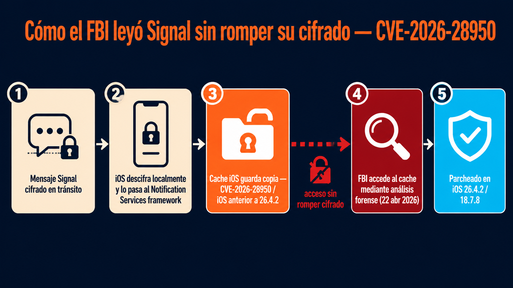 apple bug signal fbi notificaciones diagrama explicativo