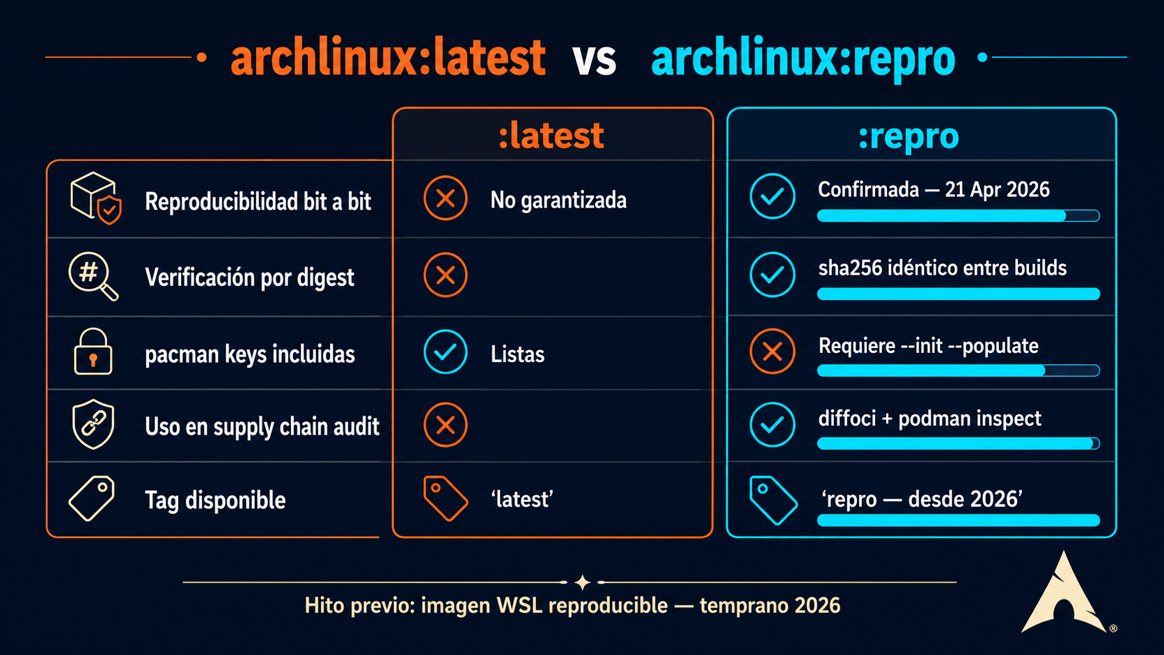 arch linux imagen docker reproducible diagrama explicativo