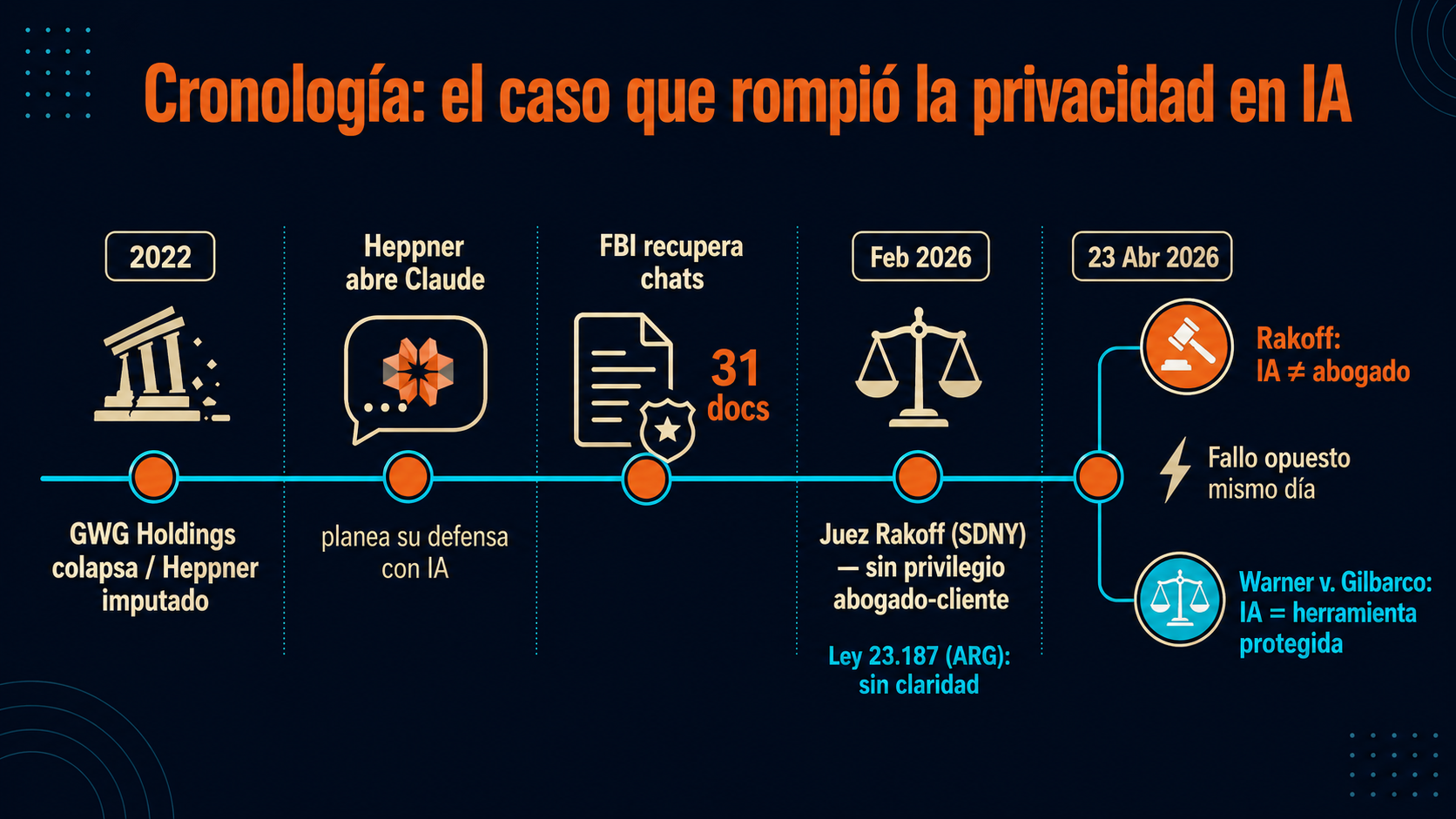 Tus chats con IA no son privados ante un juez 2 claude federal judge diagrama explicativo