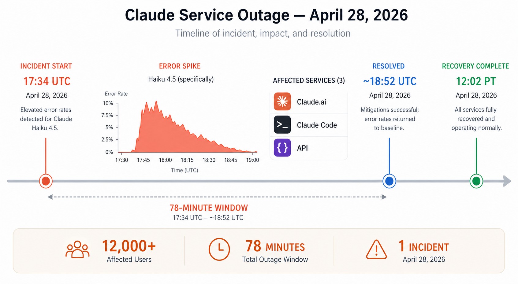 claude haiku 4.5 errores diagrama explicativo