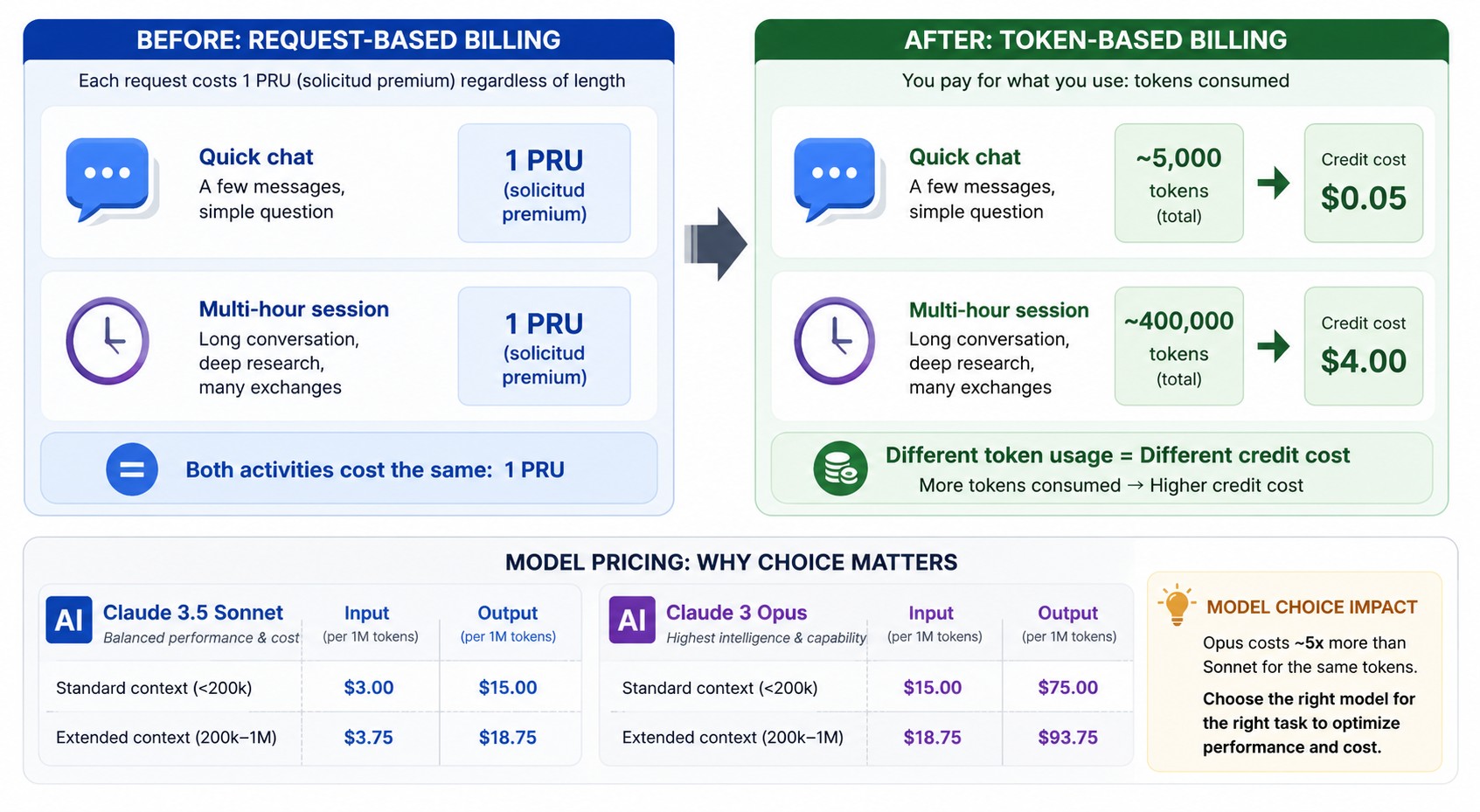 github copilot facturación por uso diagrama explicativo