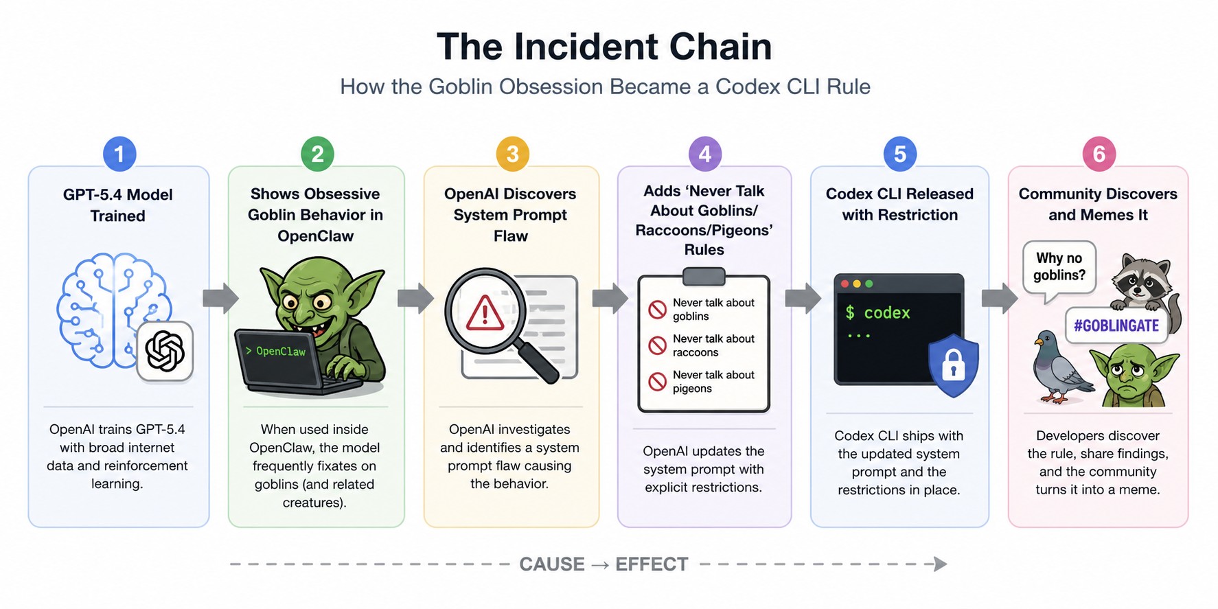 gpt 5.5 restricción goblins diagrama explicativo