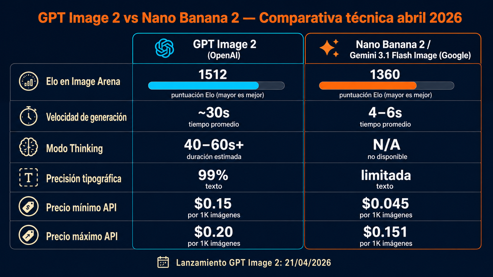 GPT Image 2 vs Nano Banana 2: la comparativa real 2 gpt image 2 nano banana 2 diagrama explicativo
