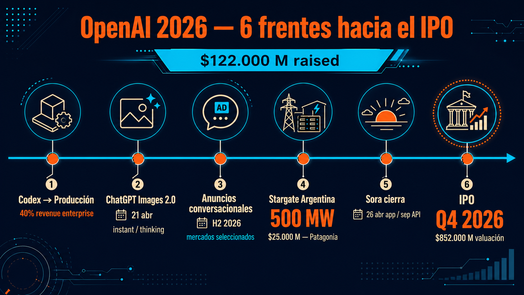 OpenAI en 2026: IPO, Argentina y seis apuestas grandes 2 movimientos estratégicos openai 2026 diagrama explicativo
