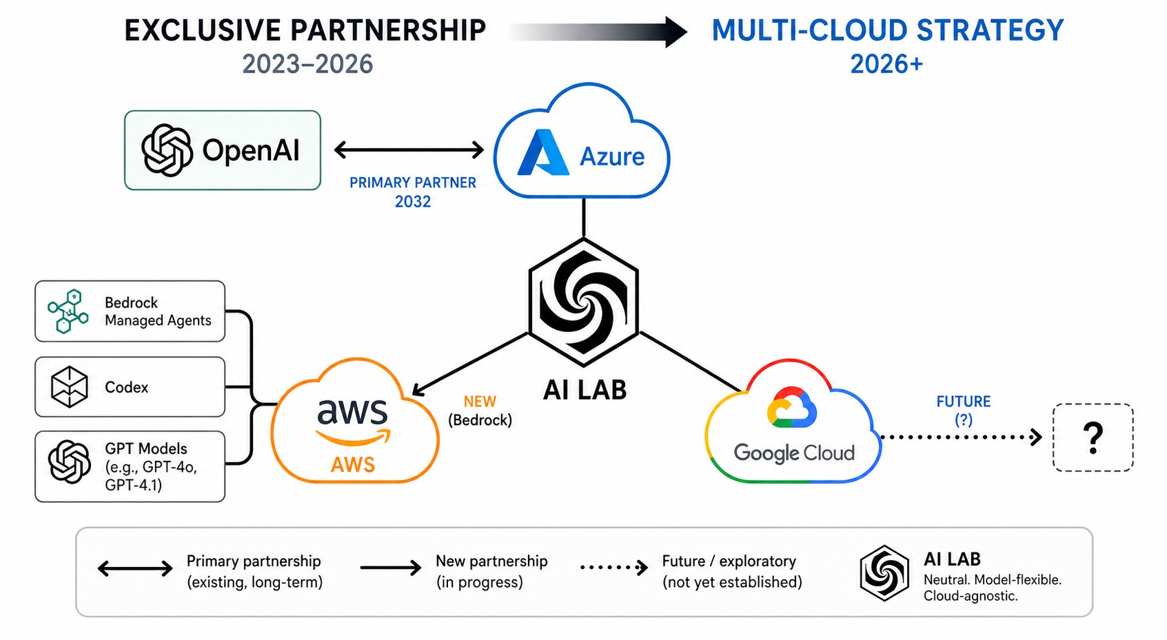 openai en aws bedrock diagrama explicativo