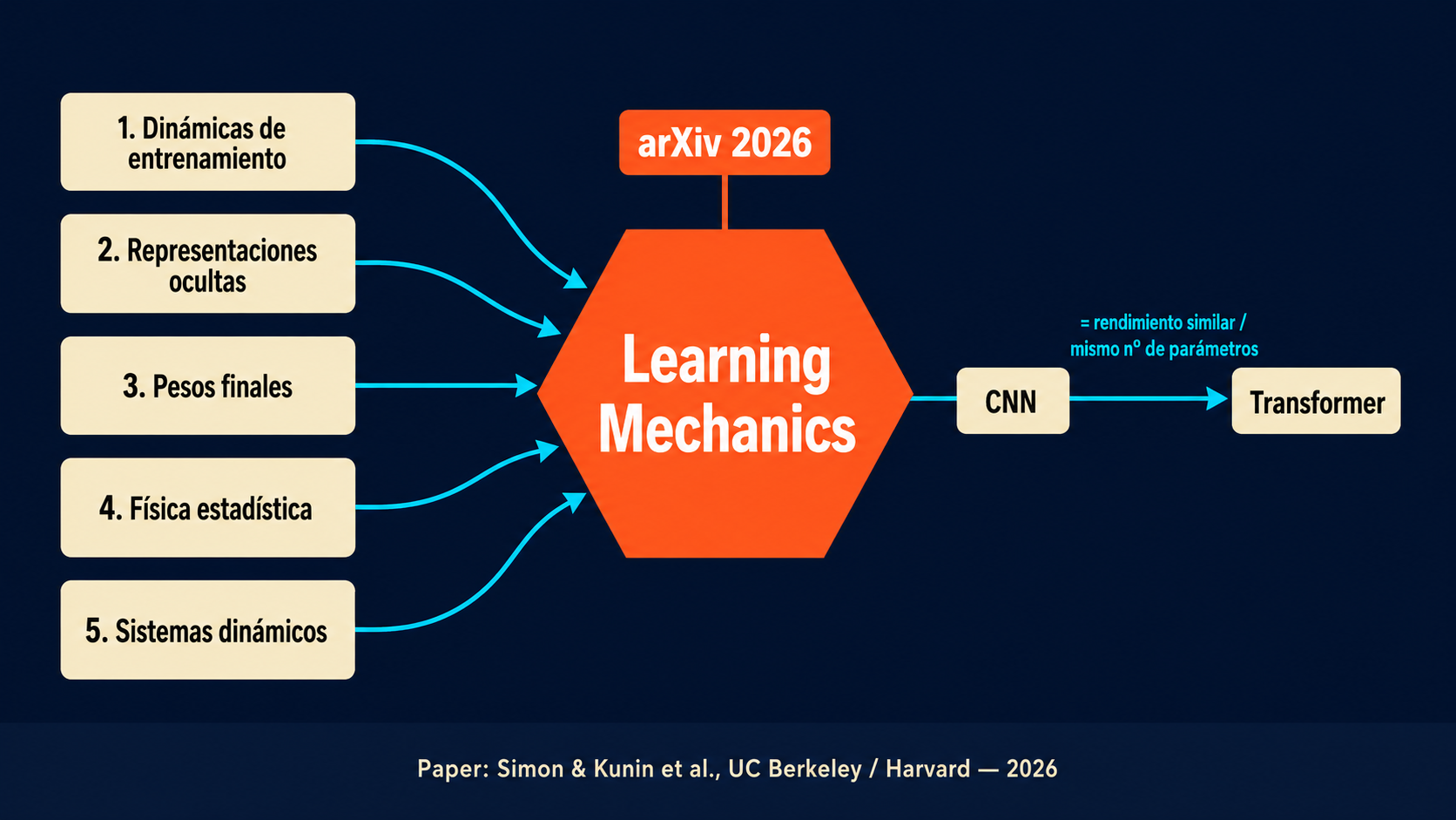 ¿Por fin una teoría del deep learning? Lo que dice el paper 2 teoría científica del deep learning diagrama explicativo