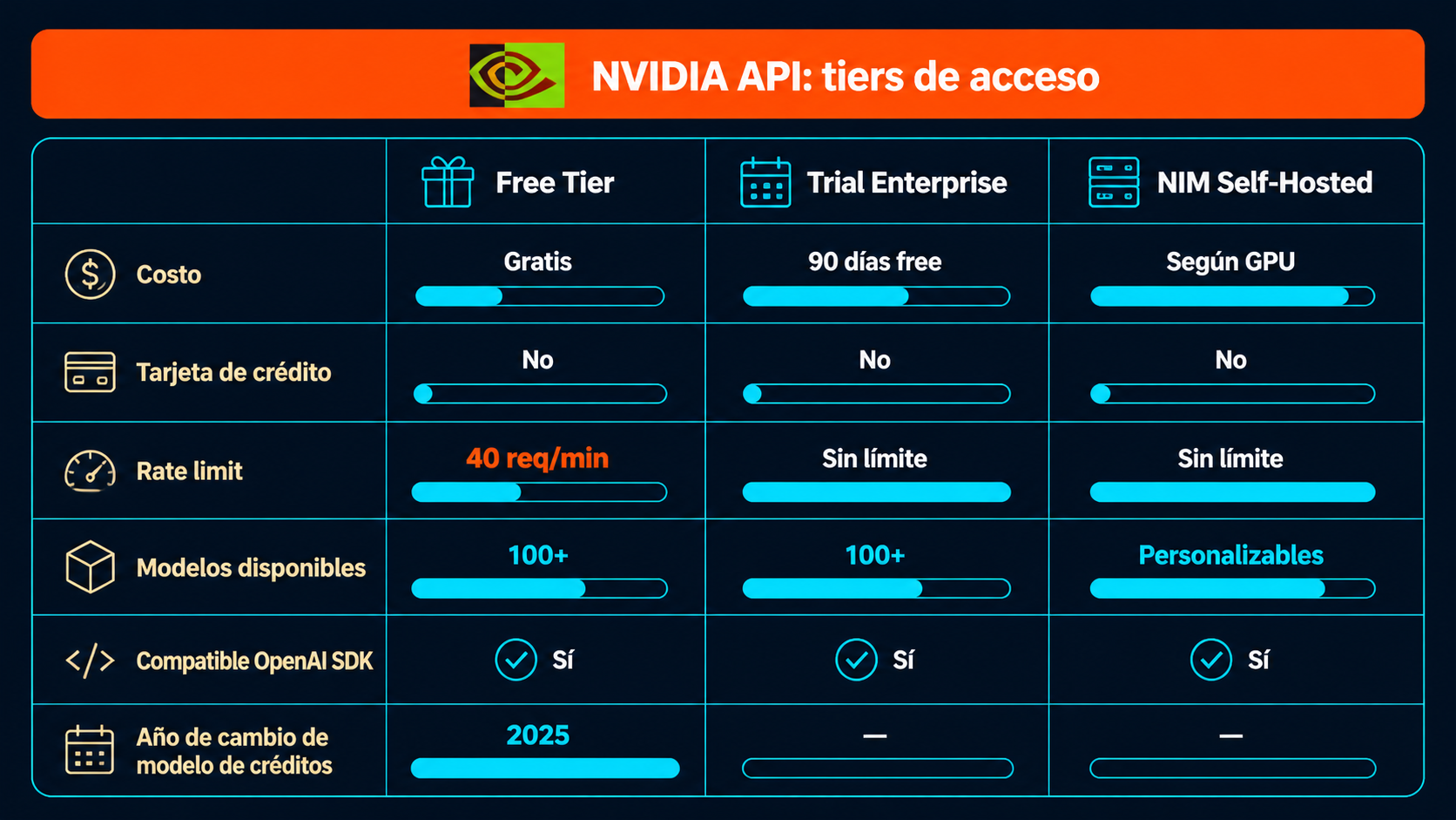 API NVIDIA gratis: guía completa 2026 2 api nvidia gratis diagrama explicativo