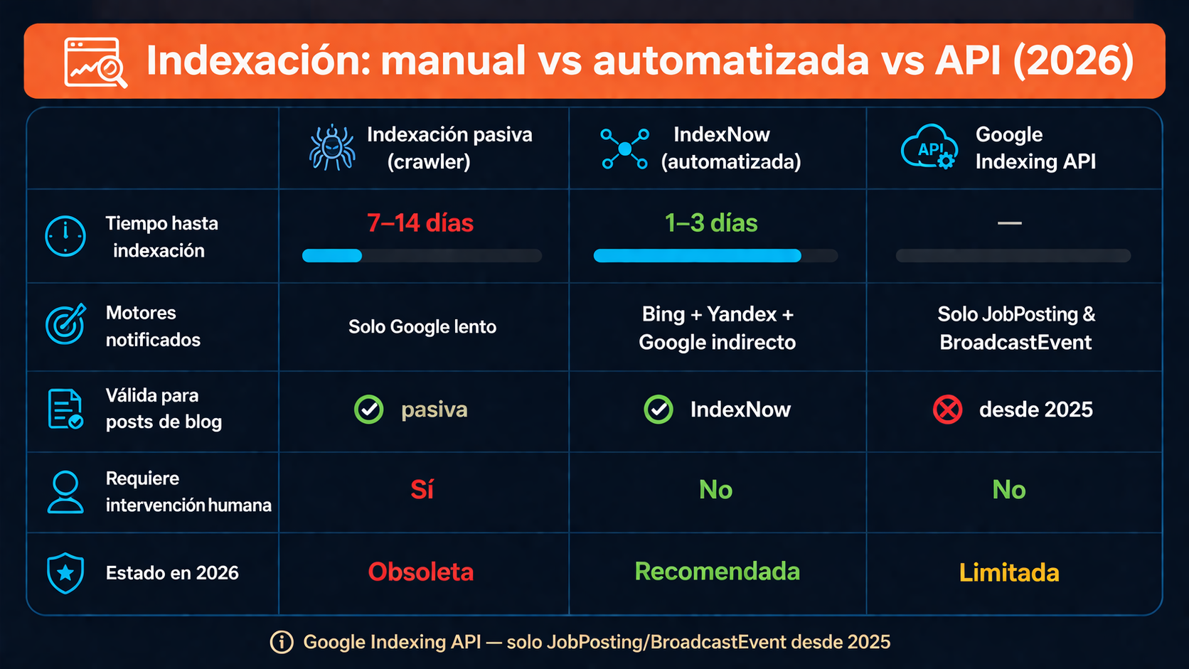 Indexación automática: la base del SEO agentico 2 automatización de indexación seo diagrama explicativo