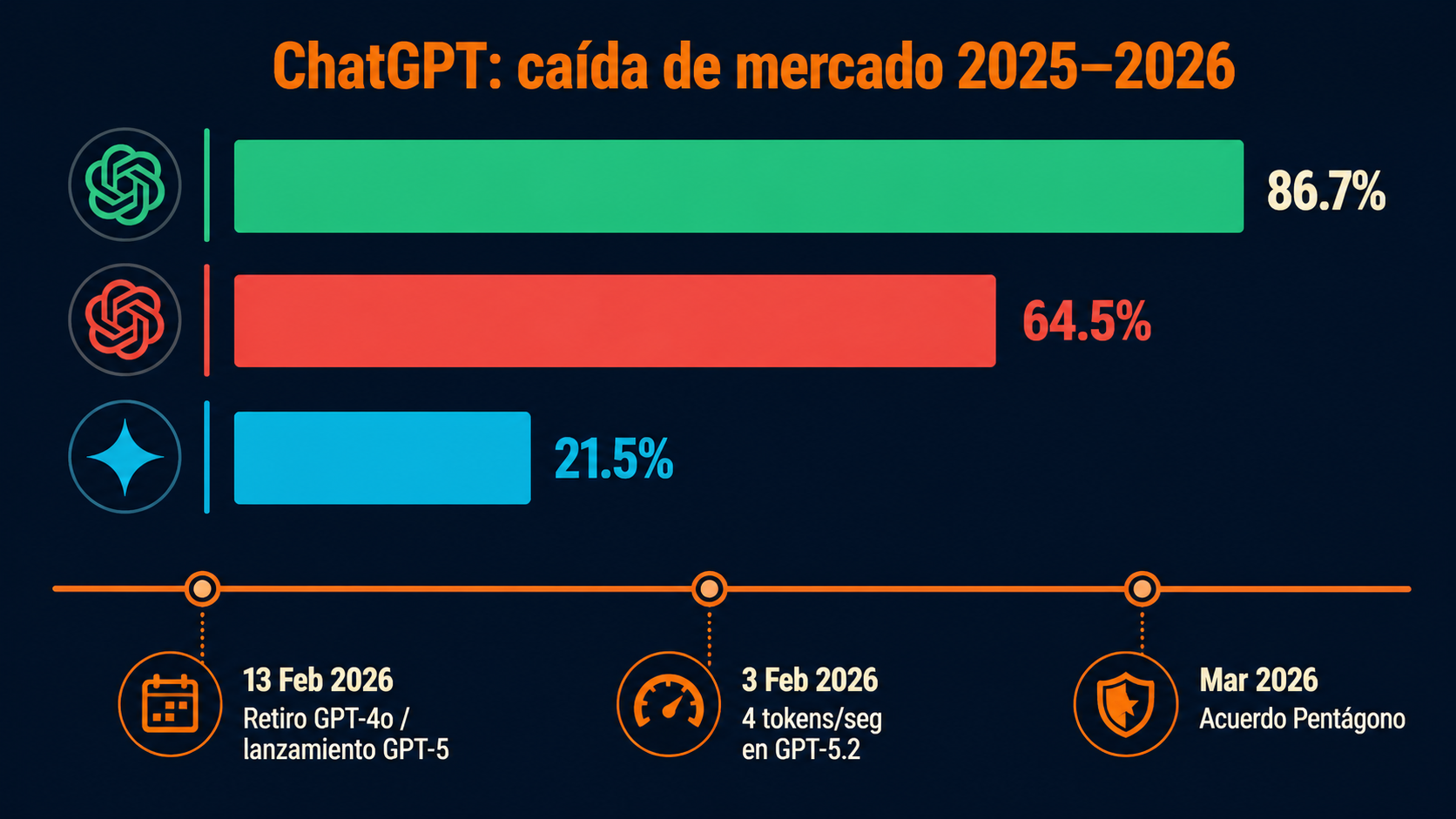chatgpt empeorando 2026 diagrama explicativo