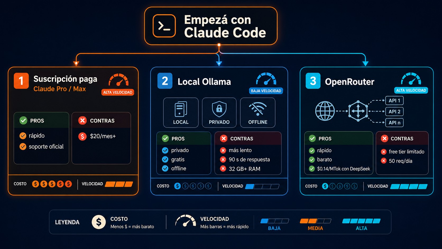 Claude Code gratis: setup con Ollama y DeepSeek 2 claude code gratis diagrama explicativo