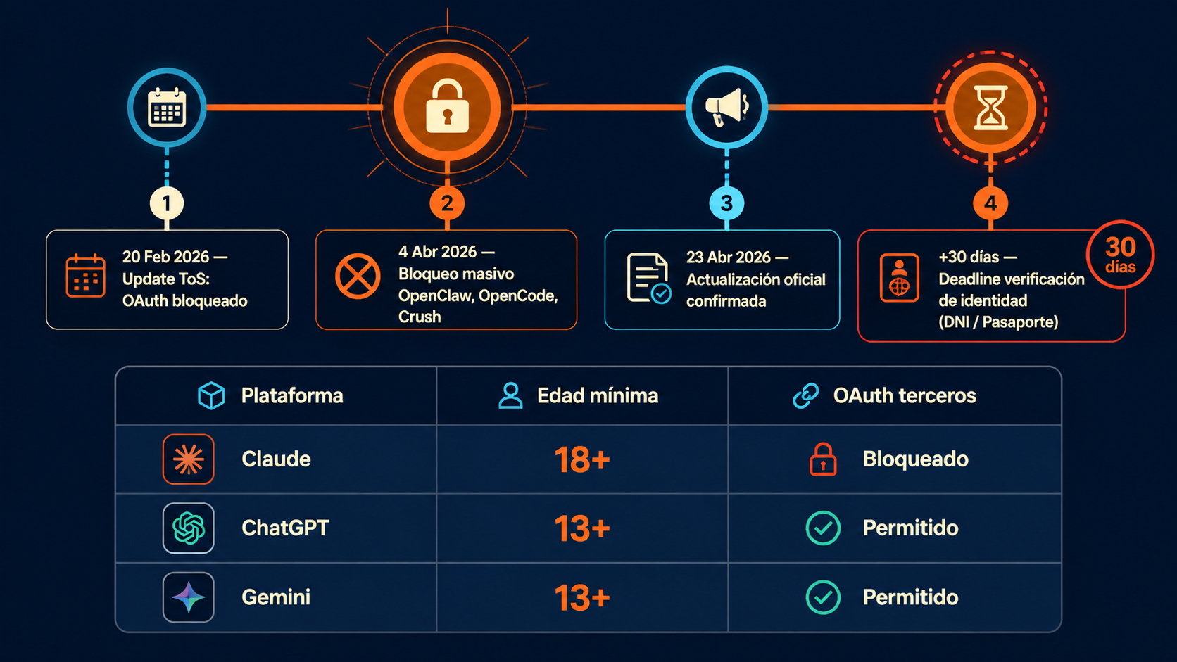 anthropic baneó openclaw diagrama explicativo