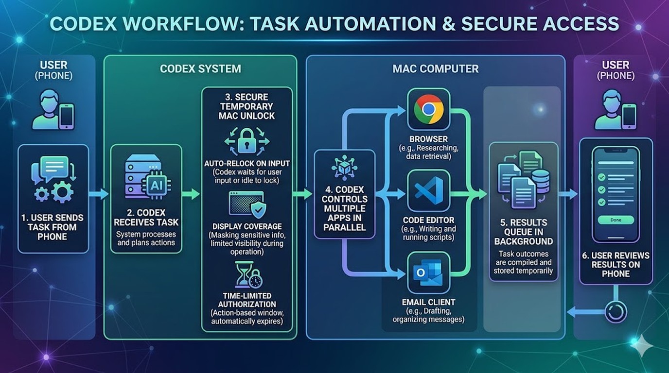 codex ia mac automatización bloqueado diagrama explicativo