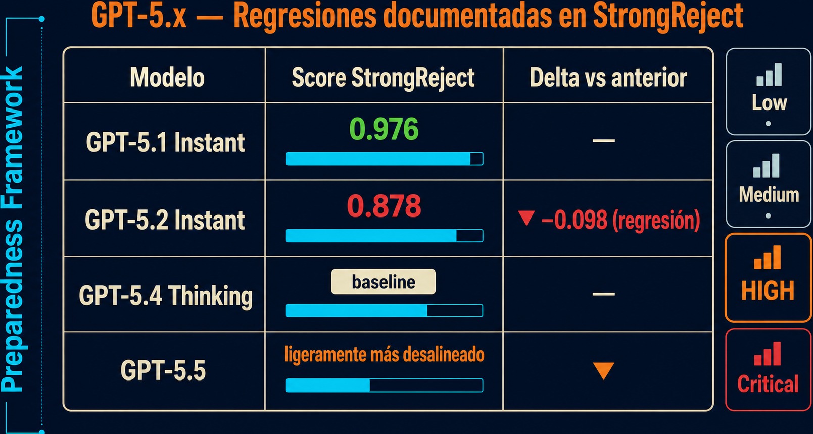 contradicción system card gpt-5.5 openai diagrama explicativo