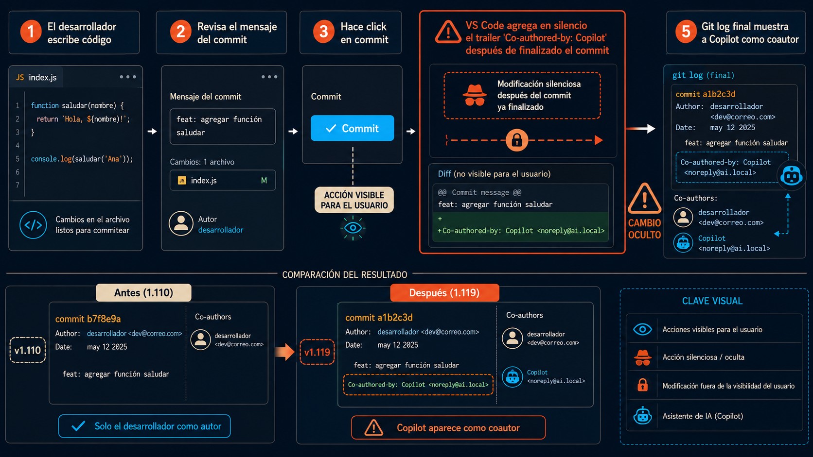 copilot coautor vs code diagrama explicativo