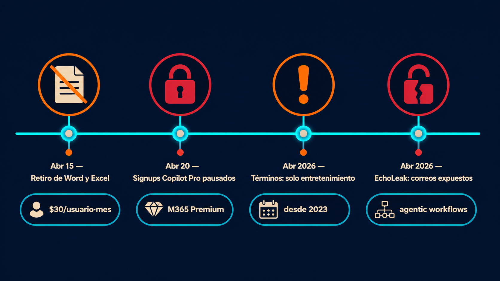 copilot crisis abril 2026 diagrama explicativo