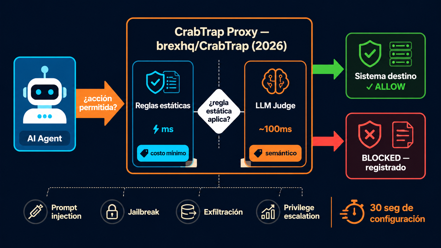 crabtrap seguridad agentes ia diagrama explicativo