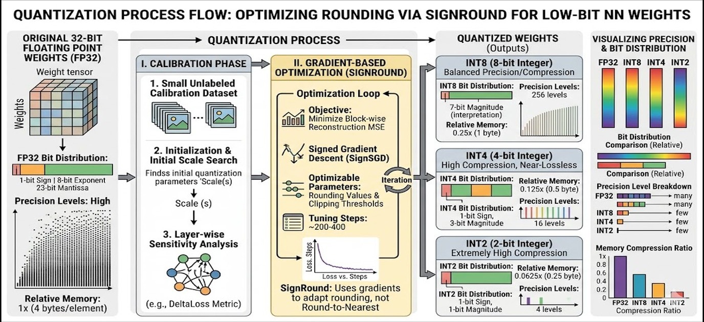 cuantización de llms diagrama explicativo