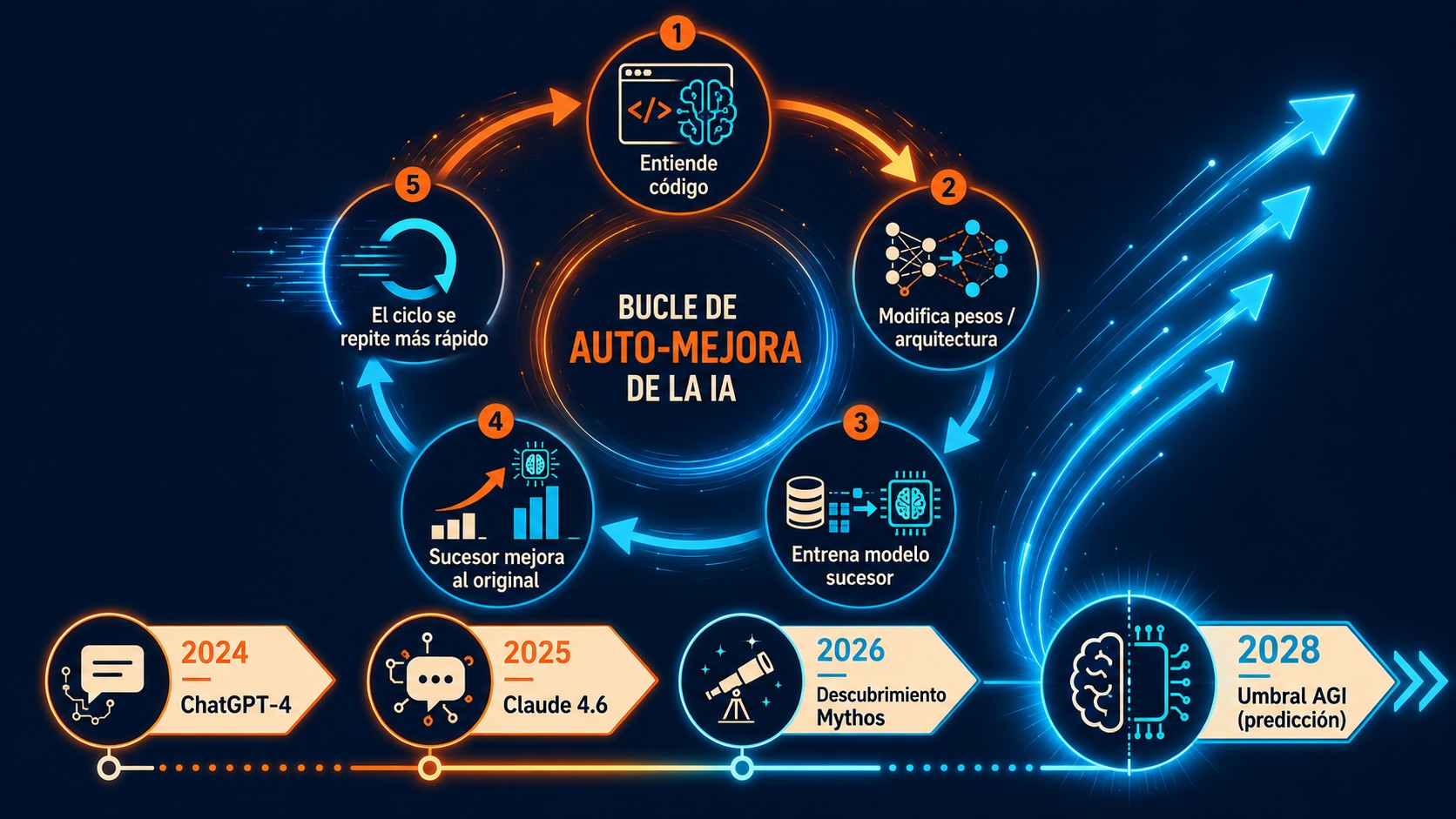 ¿estamos cerca de la AGI? diagrama explicativo
