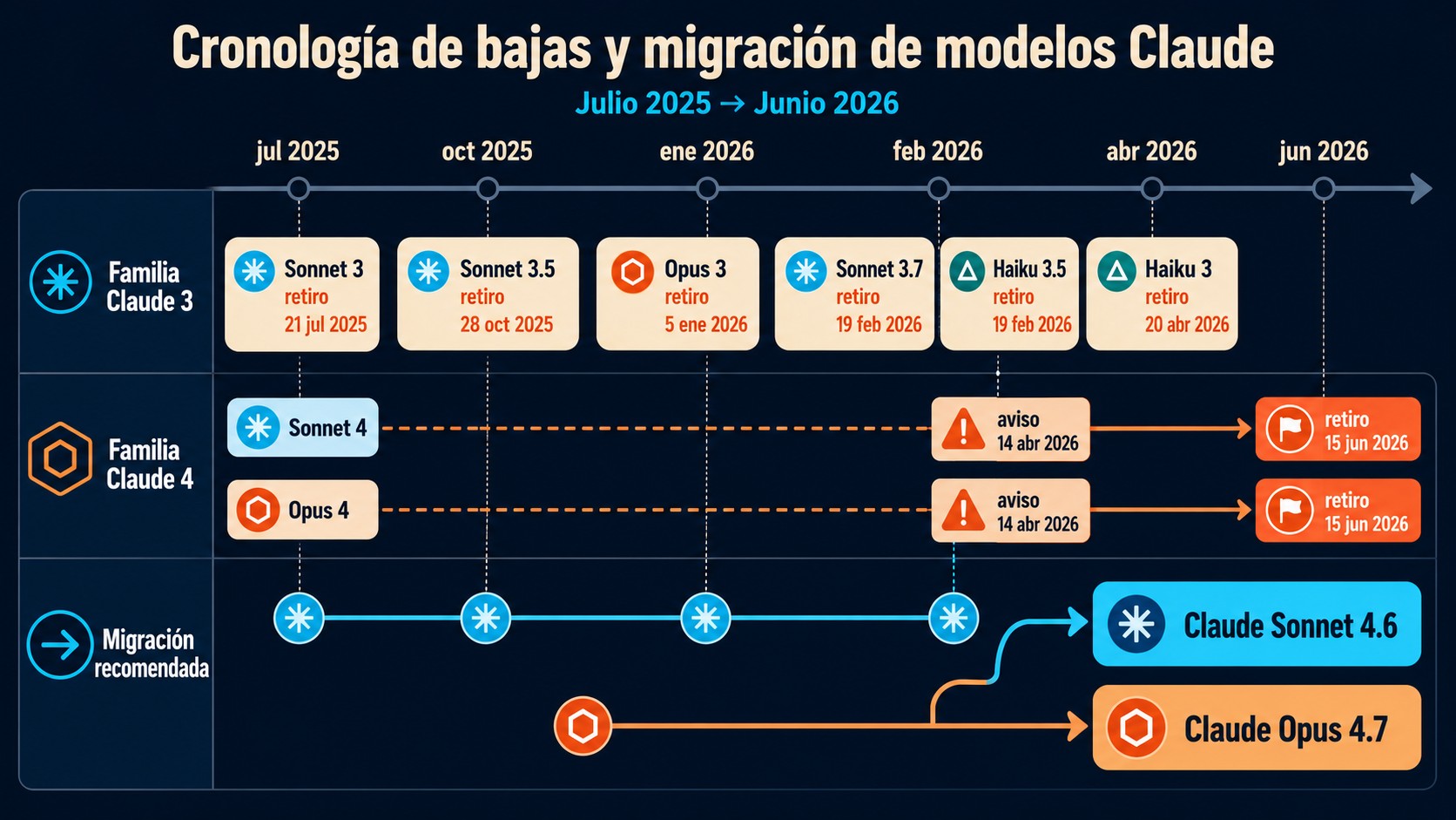 fechas deprecación modelos claude api diagrama explicativo