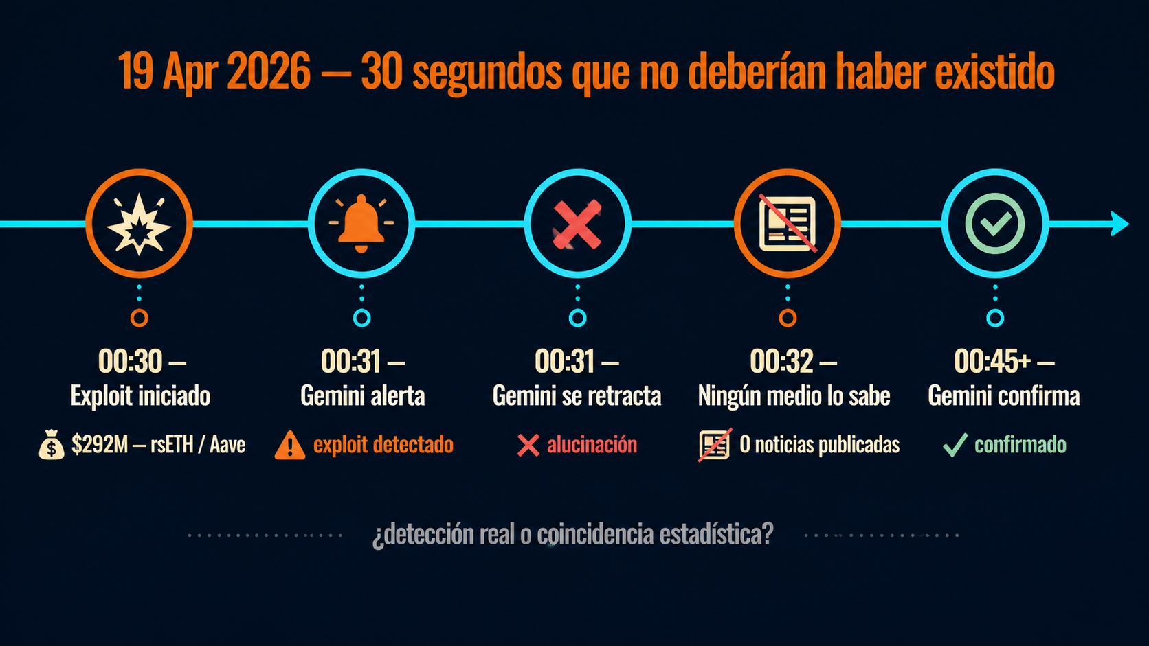 gemini detectó exploit criptomonedas diagrama explicativo