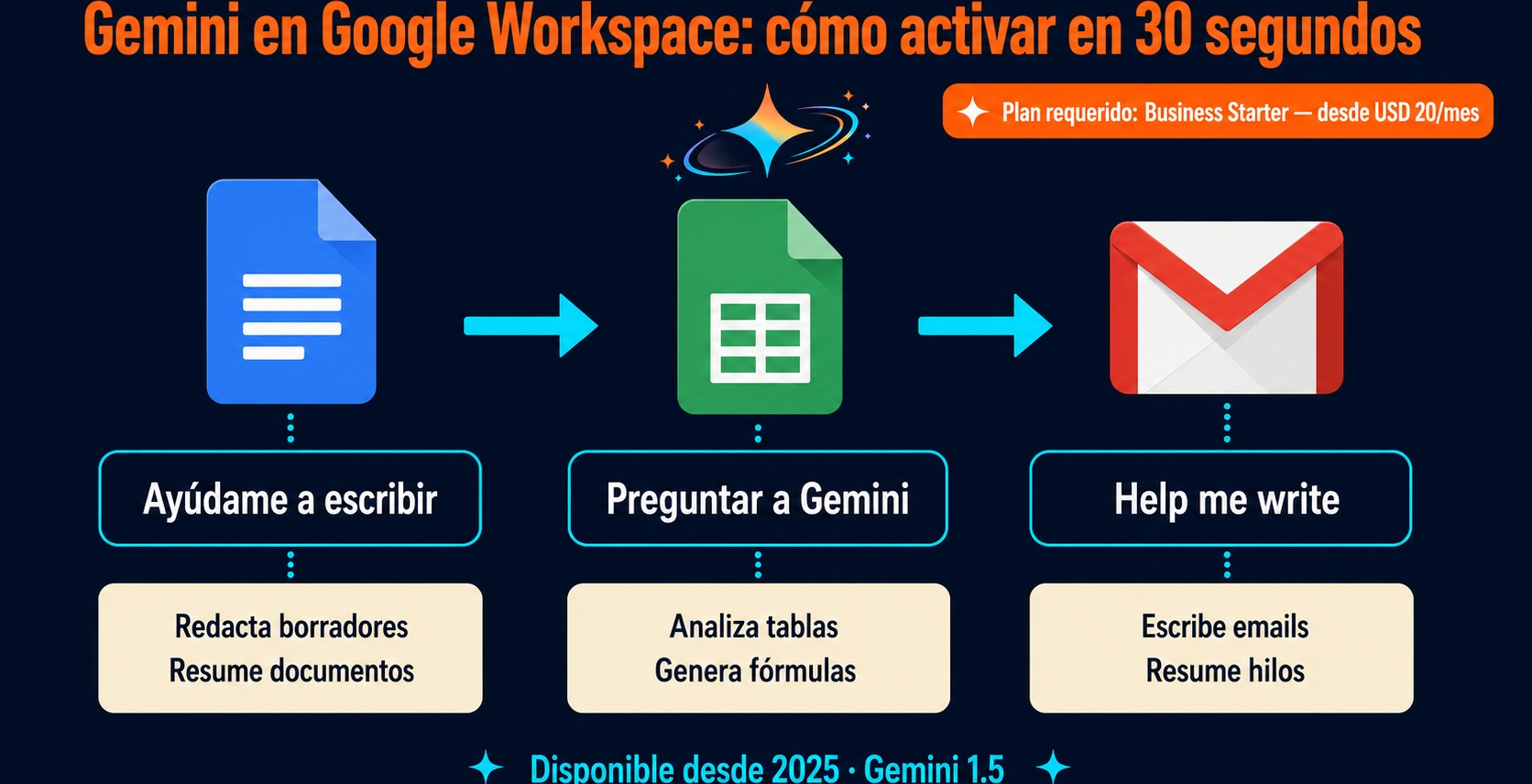 gemini en google workspace diagrama explicativo