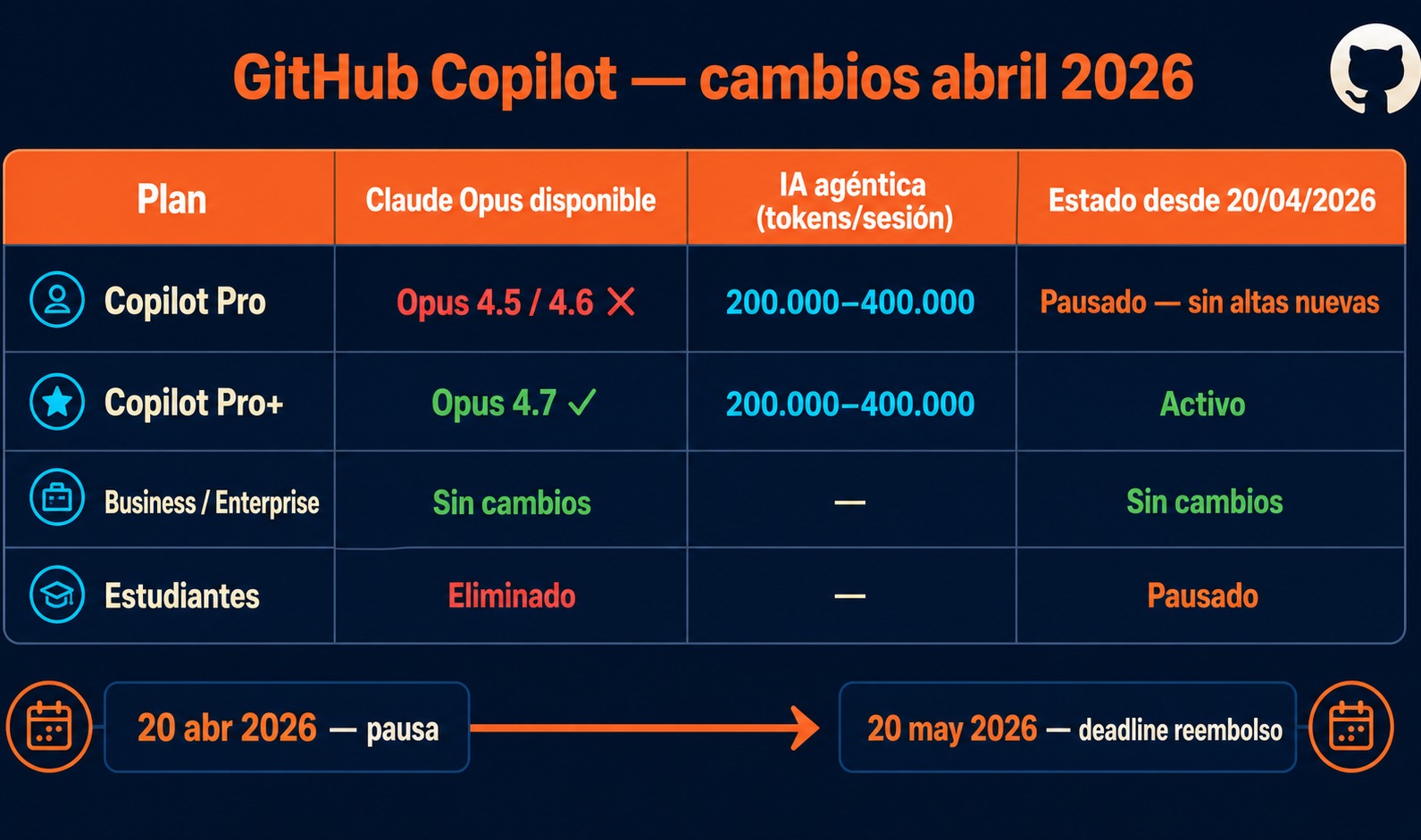 GitHub Copilot pausó Pro: qué cambió en 2026 2 github copilot recorte 2026 diagrama explicativo