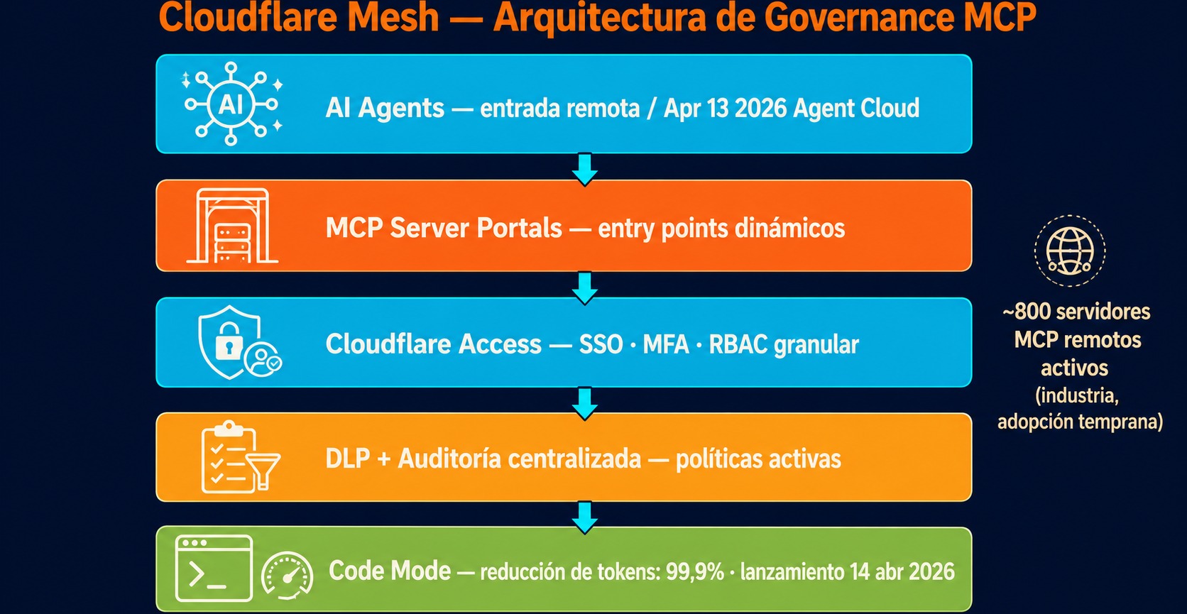 governance mcp empresarial cloudflare diagrama explicativo