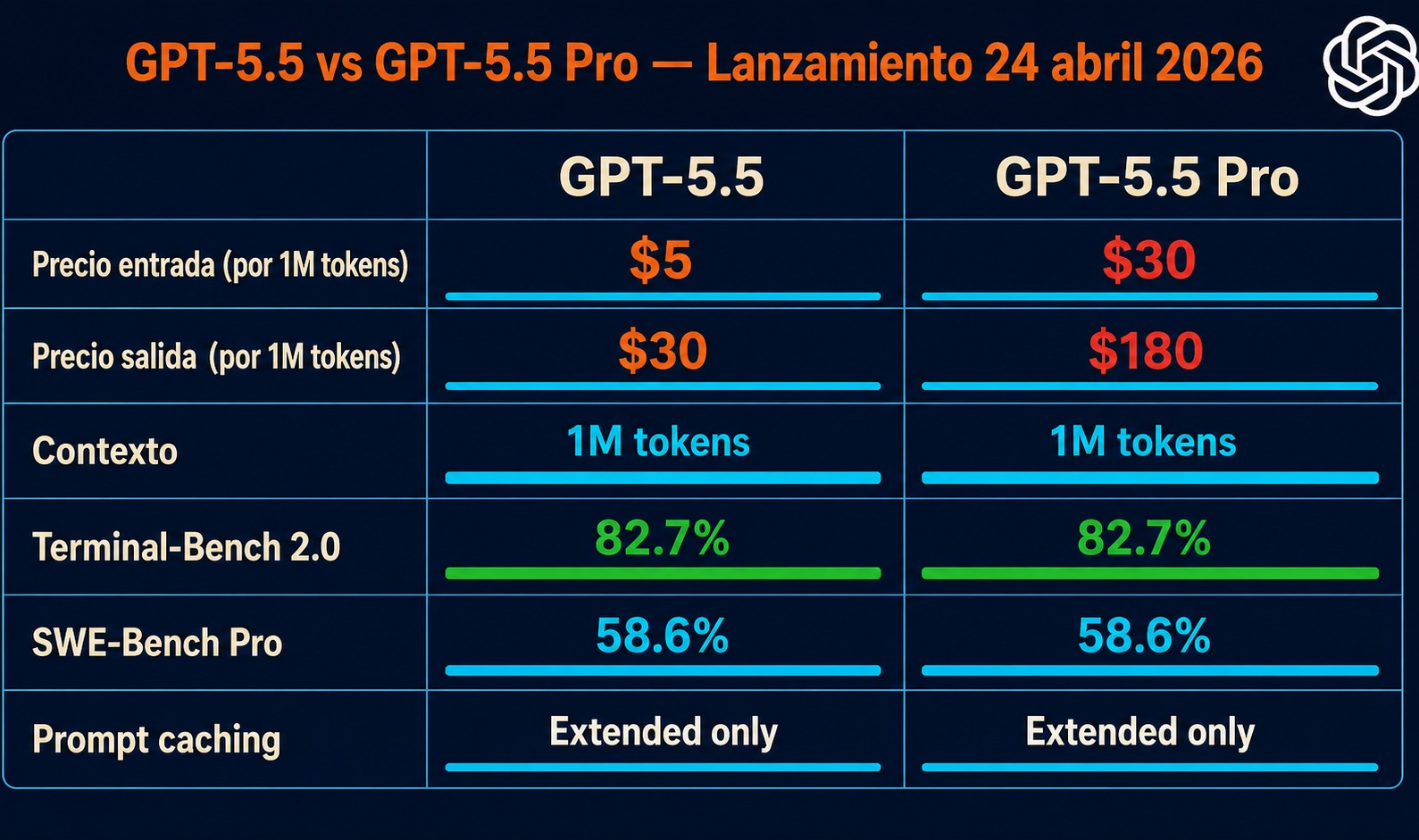GPT-5.5 en la API de OpenAI: todo lo que cambia 2 gpt-5.5 de openai api diagrama explicativo