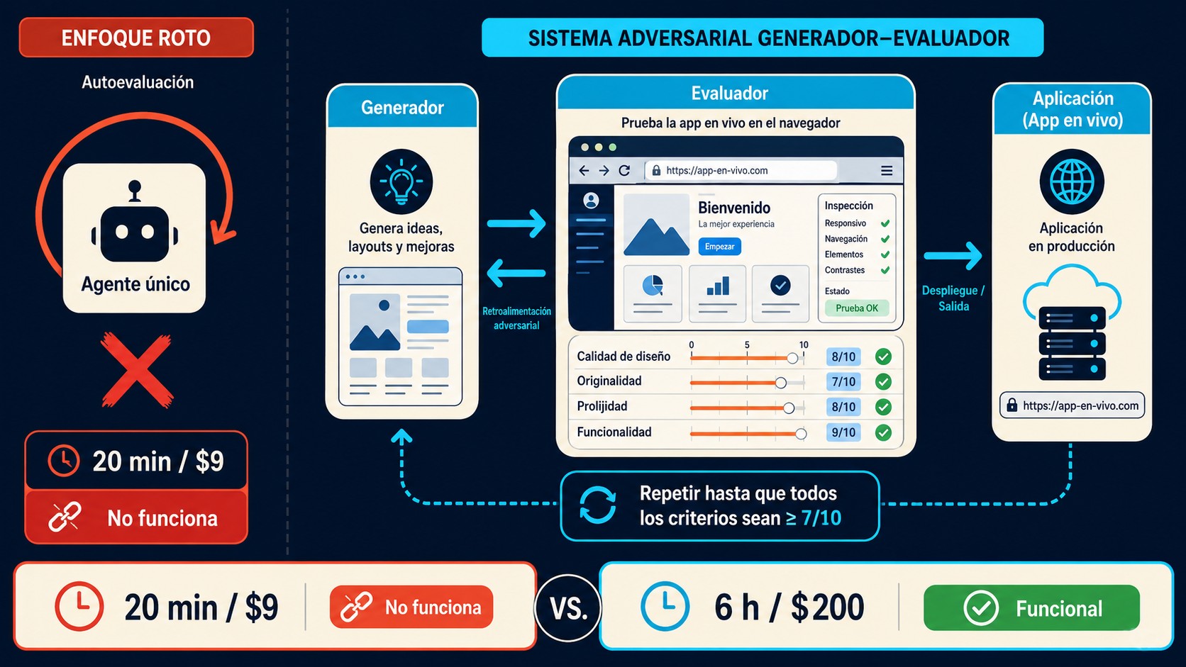 harness generador evaluador ia diagrama explicativo