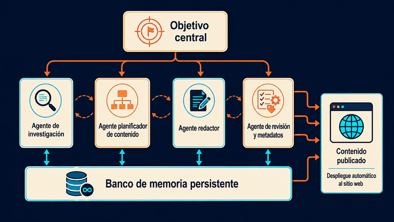 hermes agent seo ia diagrama explicativo