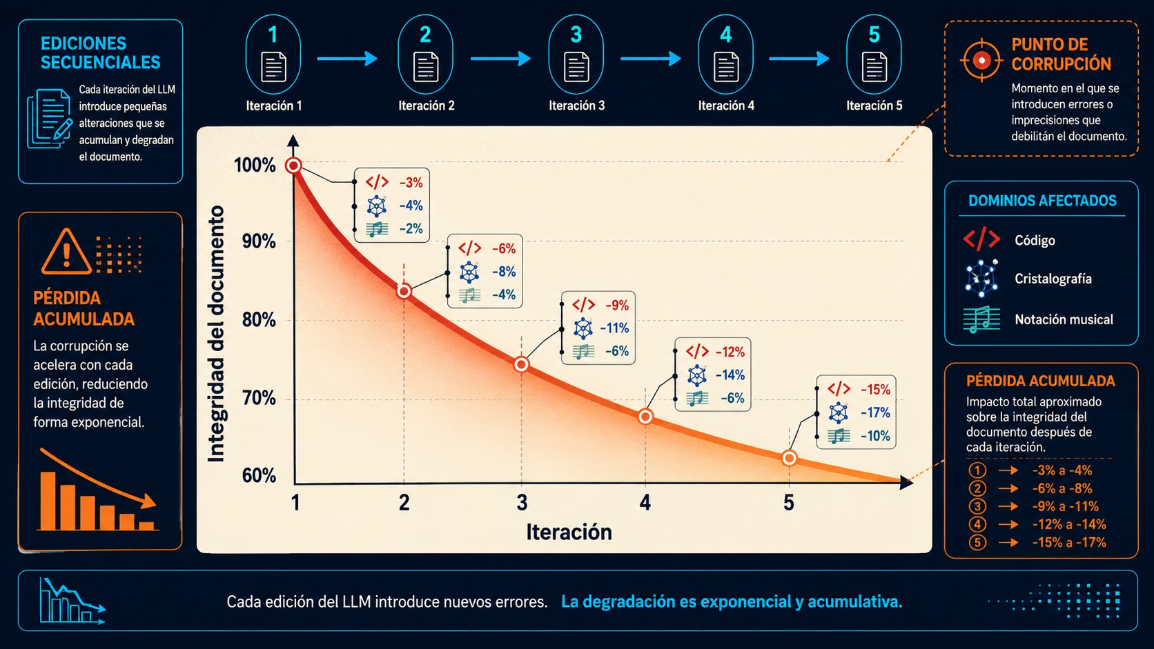 llms corrompen documentos delegación diagrama explicativo