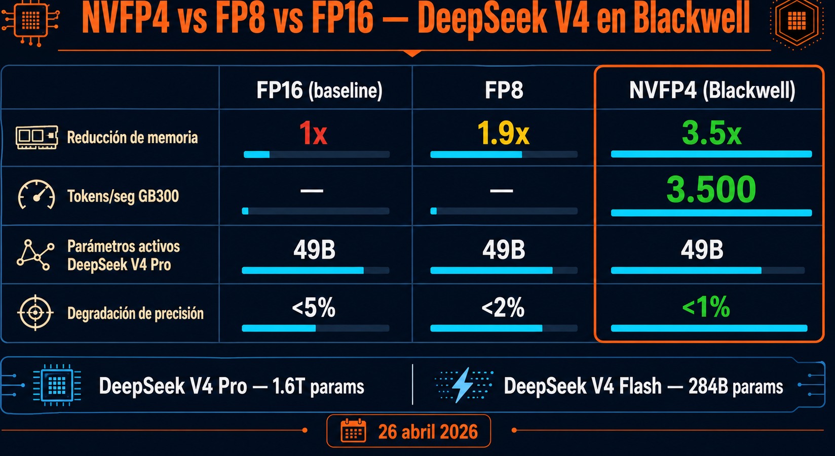 nvidia blackwell deepseek v4 diagrama explicativo