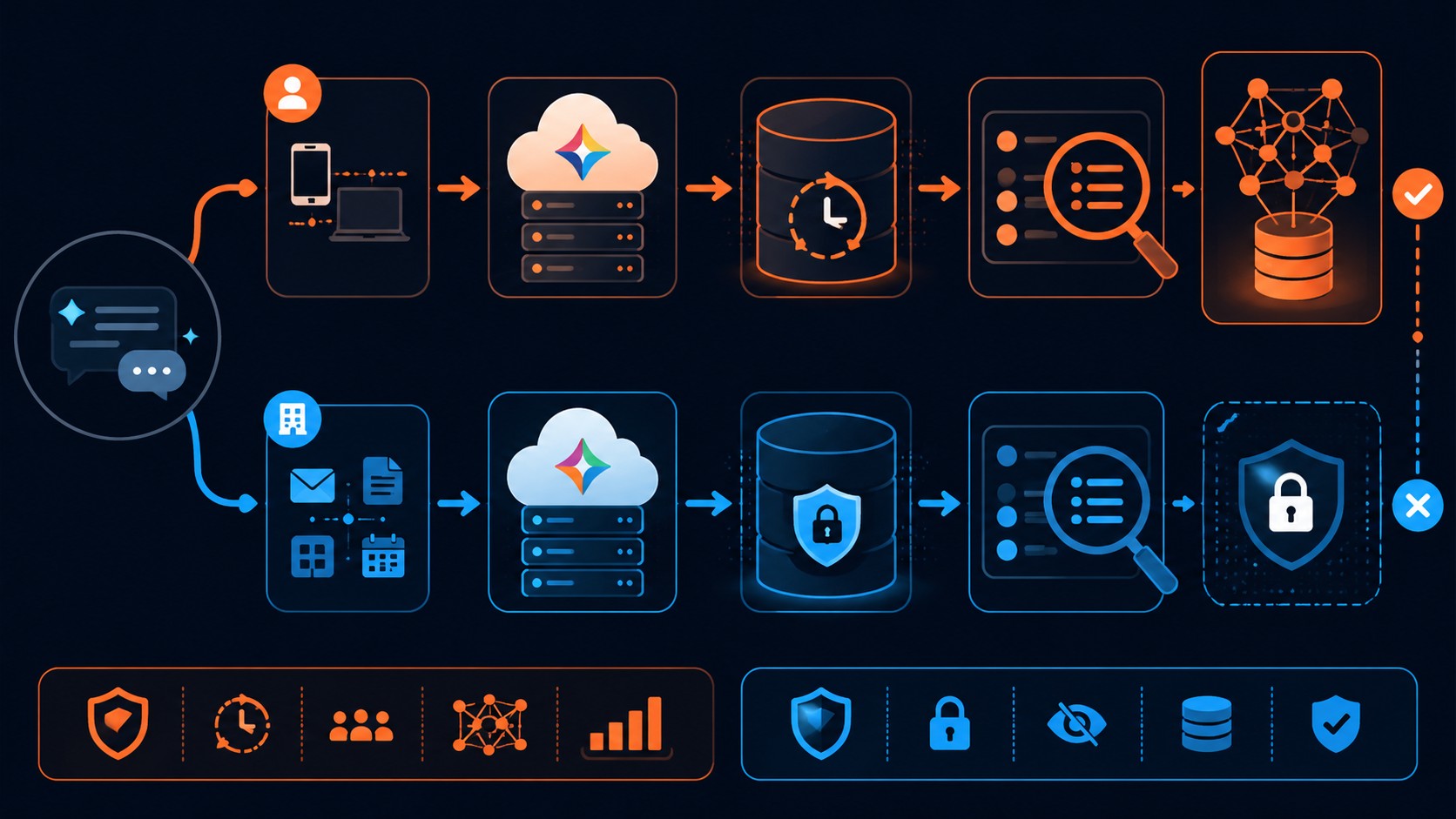 privacidad google gemini diagrama explicativo