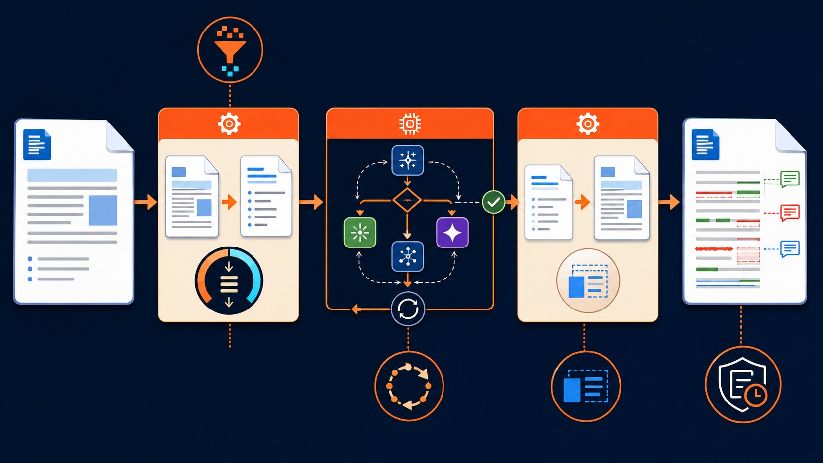 redlining documentos IA n8n diagrama explicativo