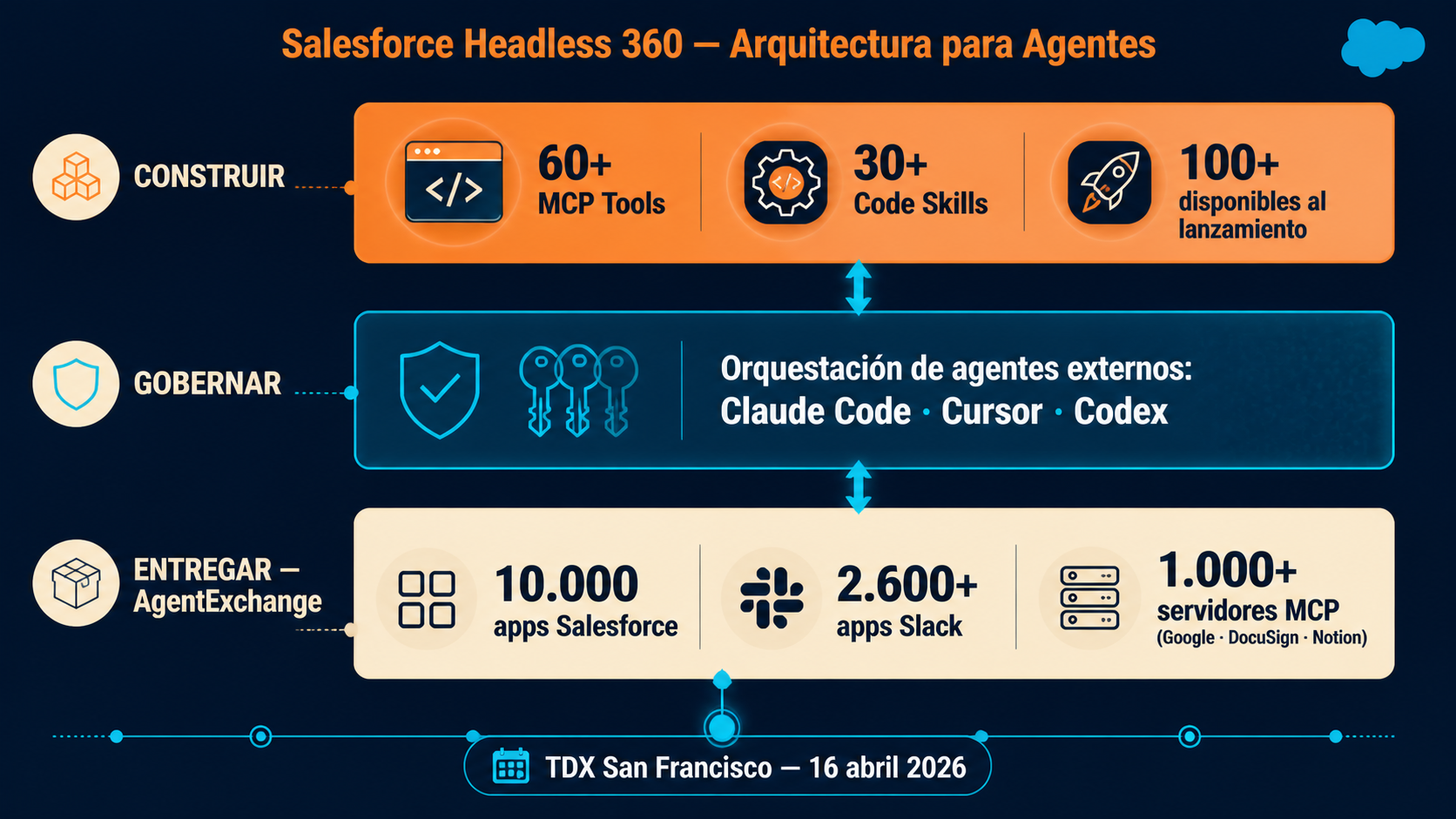 Salesforce Headless 360: Infraestructura para Agentes IA 2 salesforce headless 360 diagrama explicativo