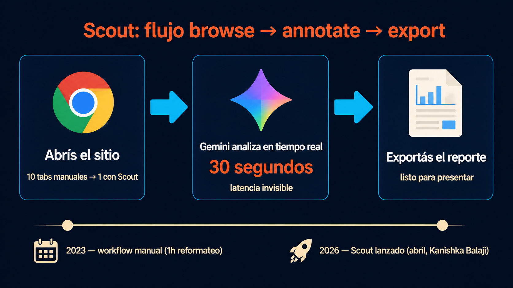 extensión chrome análisis competitivo diagrama explicativo
