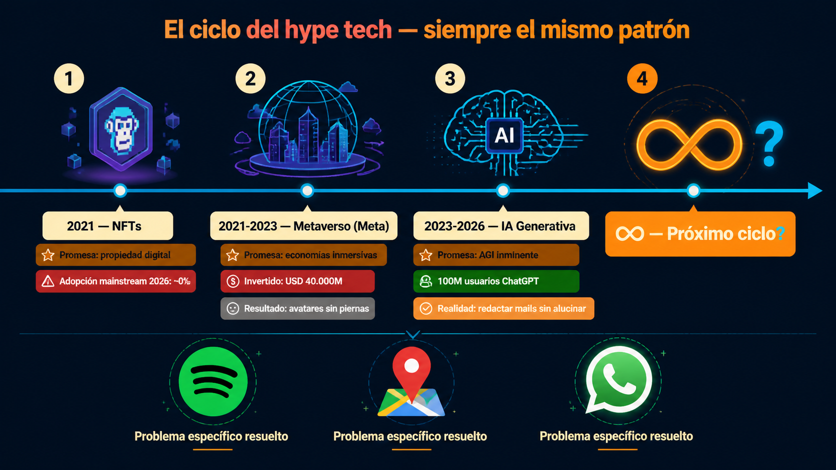 silicon valley olvidó necesidades reales diagrama explicativo