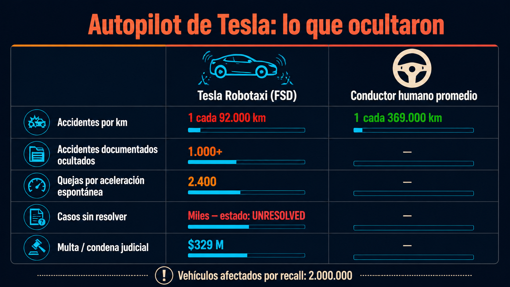 tesla accidentes conducción autónoma diagrama explicativo