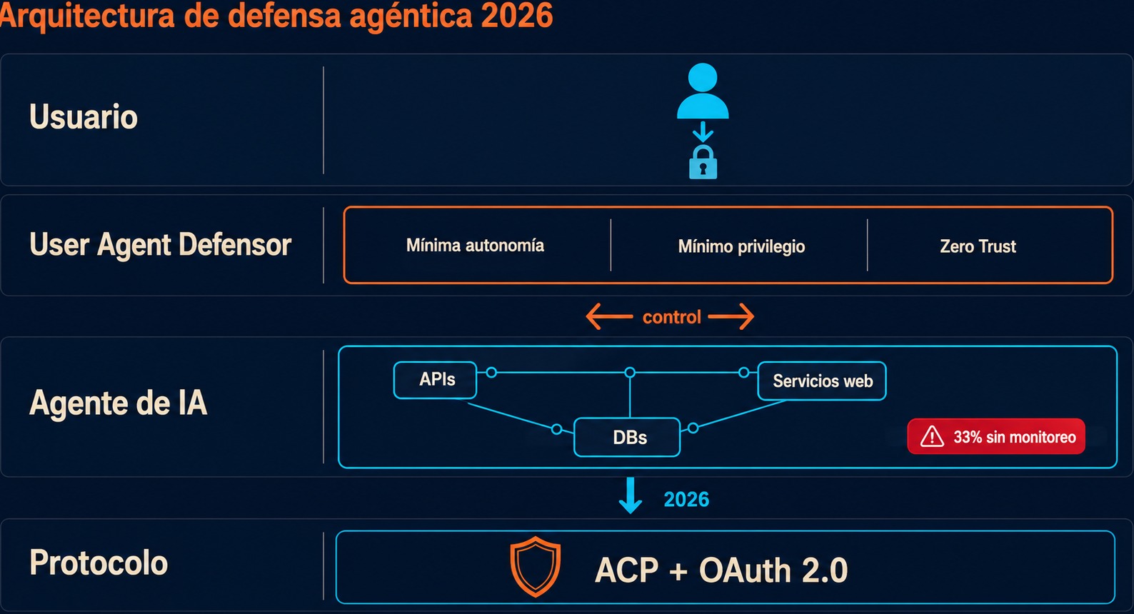 Qué falta en el relato agéntico de 2026 2 what's missing the agentic diagrama explicativo