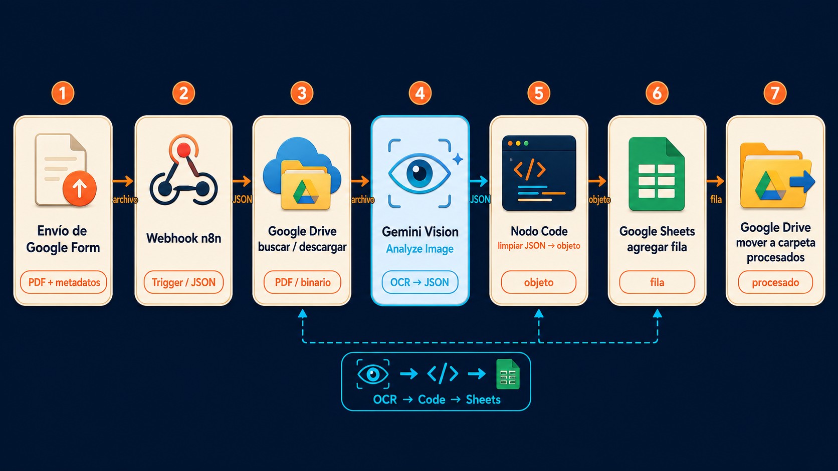 automatizar facturas con n8n diagrama explicativo