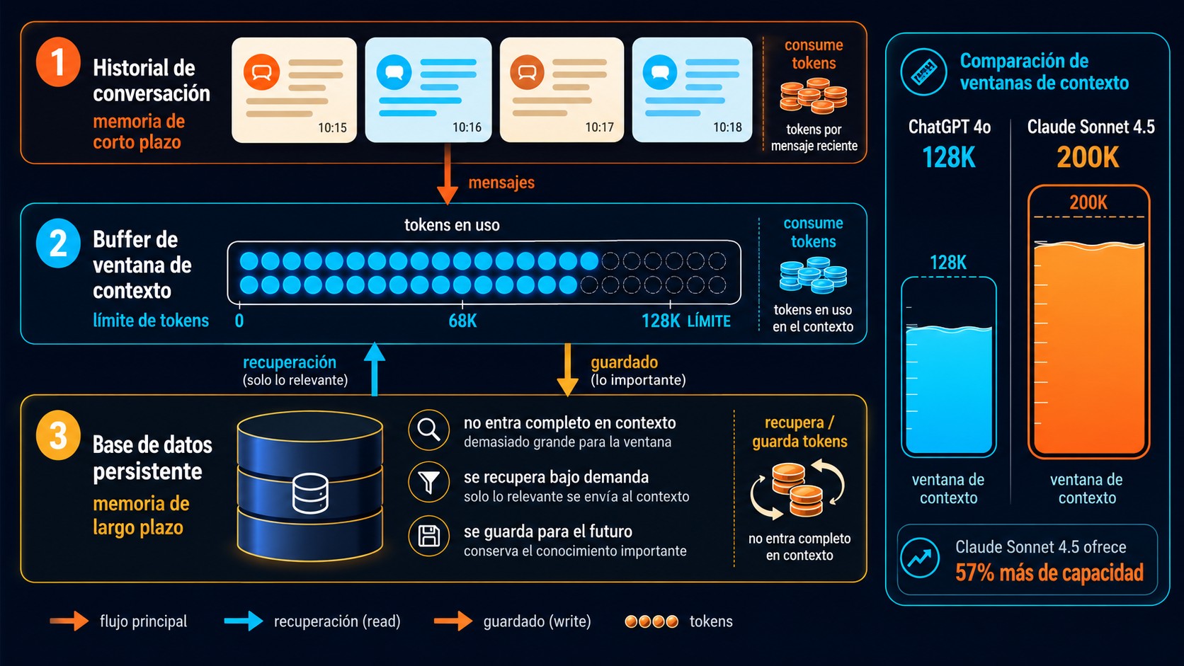 bots ia con memoria diagrama explicativo
