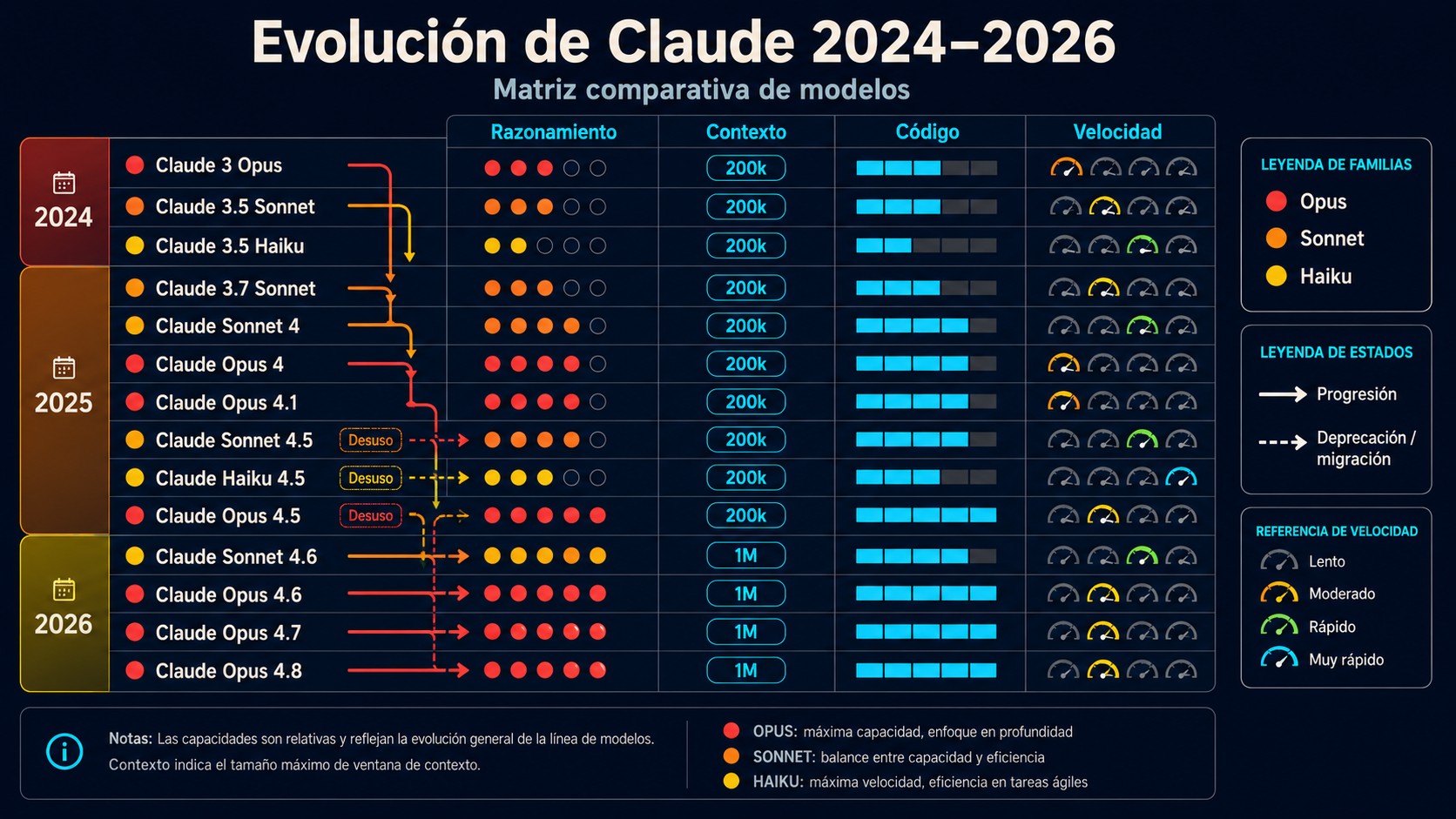 Claude 4.5 ya no es el principal: qué usar en 2026 2 qué modelo usa claude diagrama explicativo