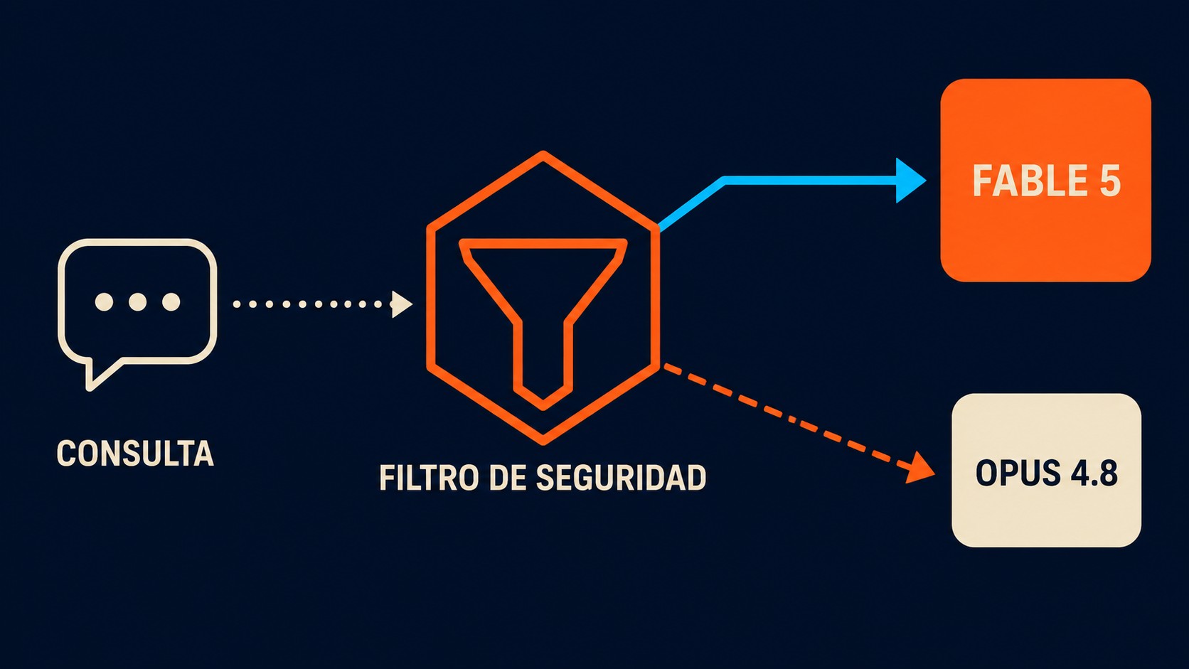 claude fable 5 diagrama explicativo del fallback a opus 4.8