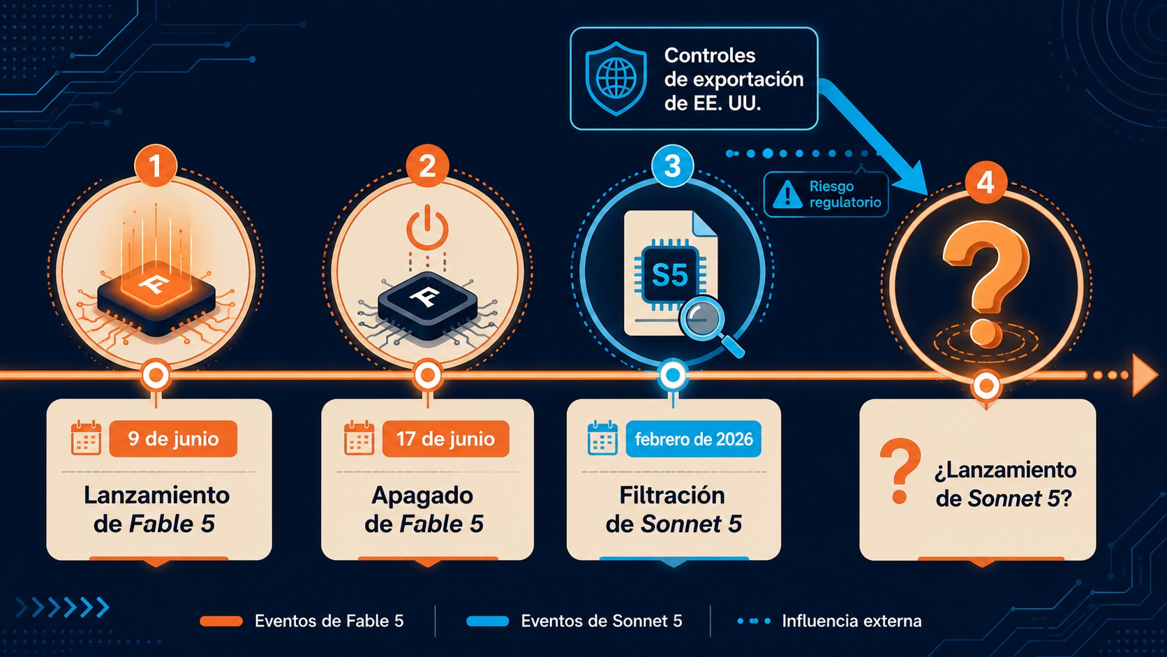 Claude Sonnet 5 fecha llegada diagrama explicativo
