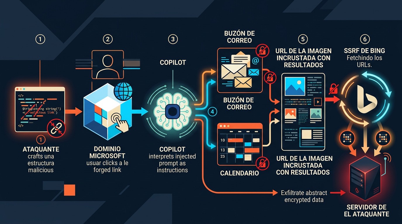 copilot copilot vulnerability could diagrama explicativo