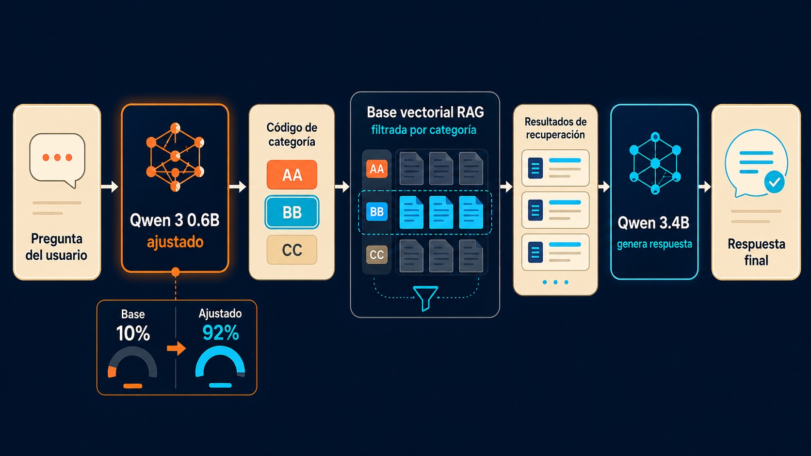 Fine-tuning de Qwen 3:0.6B: del 10% al 92% categorizando 2 fine-tuning qwen 3 diagrama explicativo