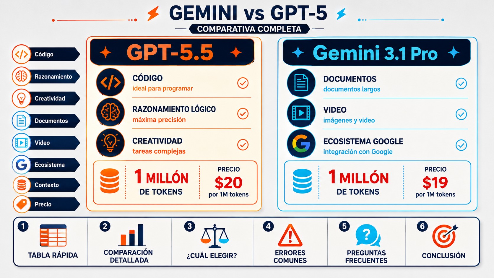 Gemini vs Gpt-5: comparativa completa 3 gemini vs gpt-5 tabla comparativa