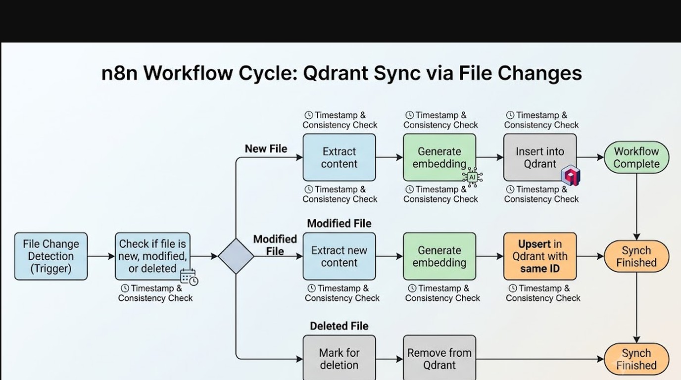 gestionar base qdrant n8n diagrama explicativo