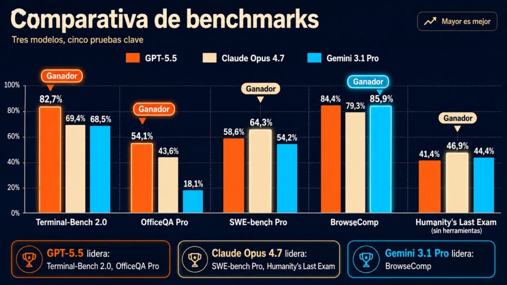 GPT-5.5 vs Opus 4.7: benchmarks 2026